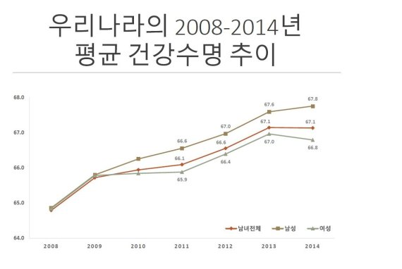 건강수명 서울(69세)이 가장 높고 경남(64세)이 가장 낮아... 5세나 차이
