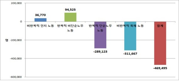 최저임금 16.4% 인상에 따른 일자리 변화(일자리 안정자금 지급 시) /사진=파이터치연구원