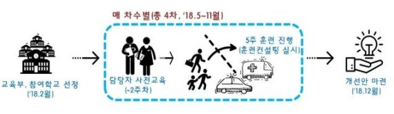 어린이 재난안전훈련에 게임앱 도입