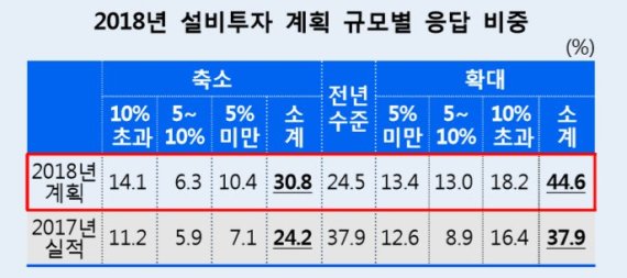'동남권'·'호남권', 경기 악화...조선·자동차 업종 부진 영향(종합)