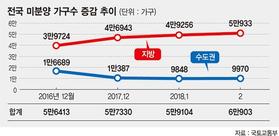 계속 쌓여만 가는 미분양.. 10개월만에 6만가구 넘어