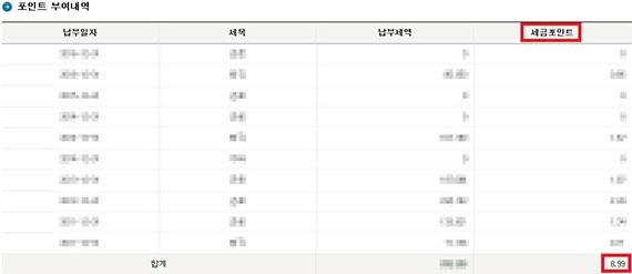 납부세액에 따라 적립된 세금 포인트. / 사진=국세청 홈텍스 홈페이지 화면 캡처