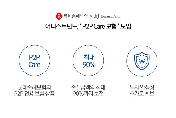 어니스트펀드, 롯데손해보험 손잡고 ‘P2P Care 보험’ 도입