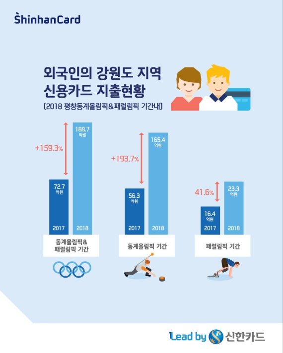 "평창동계올림픽 기간 강원도 외국인 카드사용 전년比 159% 증가"
