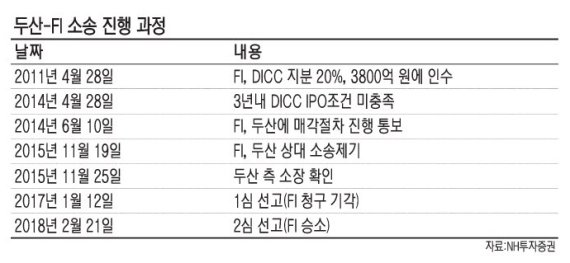 7000억대 소송 당한 두산인프라코어, 재무 리스크 커지나