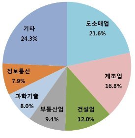 2월 신설법인 업종별 비중 /사진=중소벤처기업부