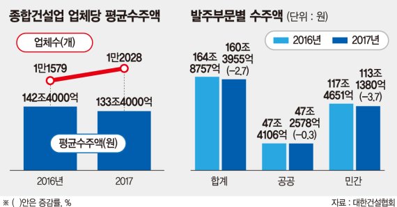 SOC 투자 축소 직격탄.. 건설사 연초 공공부문 수주 급감