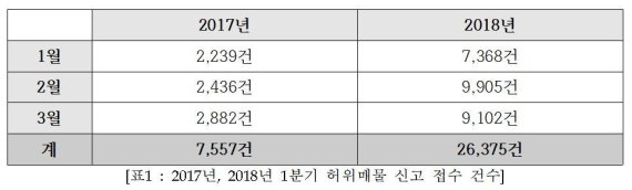 호가담합에 미끼매물까지...1분기 '부동산 허위매물' 사상최고