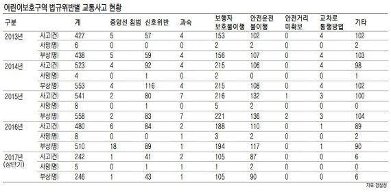 "스쿨존, 진짜 안전한가요?"...여전히 위태로운 학교앞