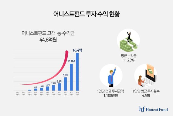 어니스트펀드, P2P금융 투자자 이자 수익 ‘44억’ 돌파