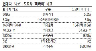 수소전기차 ‘한일전’, 넥쏘가 한수 위