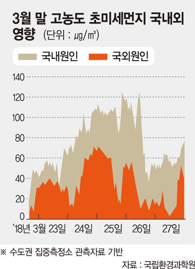 "초미세먼지 중국 등 국외 탓"…정부 이례적 인정 왜?