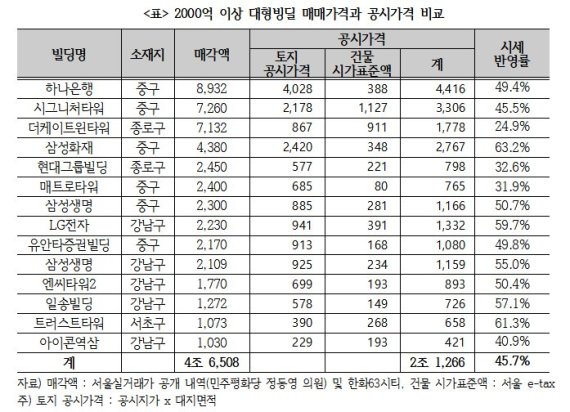 1000억 넘는 대형빌딩, 보유세는 '절반'도 안낸다