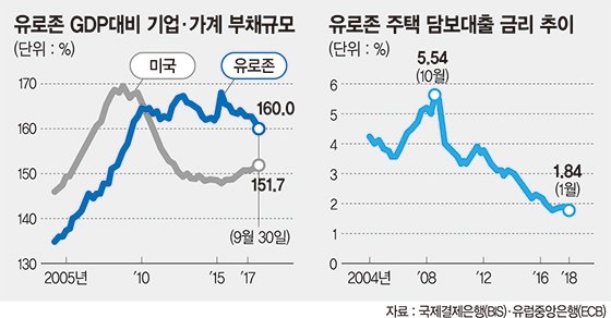 가계·기업 '눈덩이 부채'… 유로존 경제성장 발목 잡나