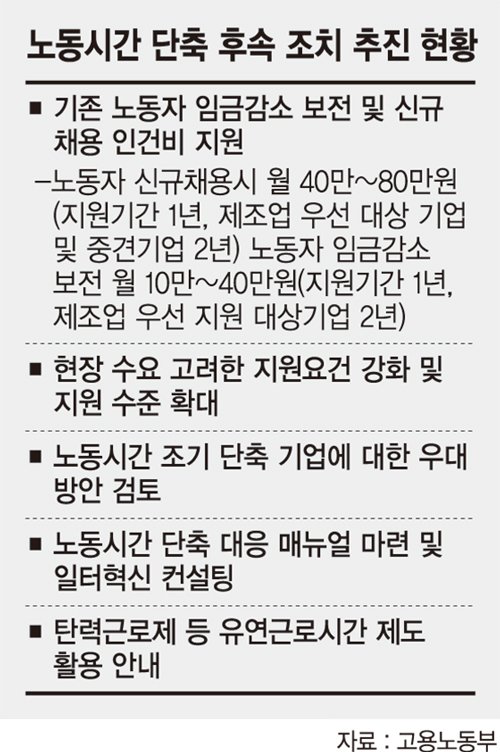 '주52시간 노동' 조기 도입 기업에 인센티브