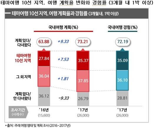 테마여행 10선 지역, 여행 계획율 변화와 경험률