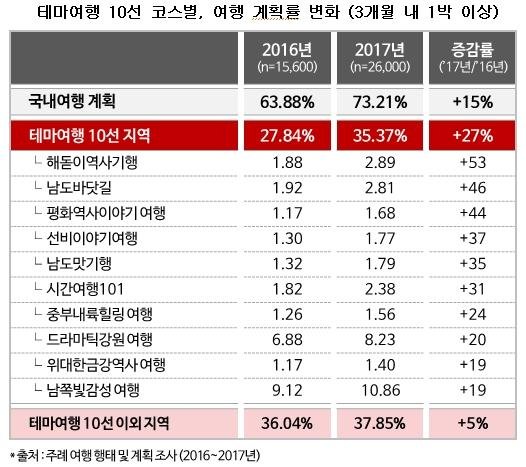 테마여행 10선 코스별, 여행 계획률 변화
