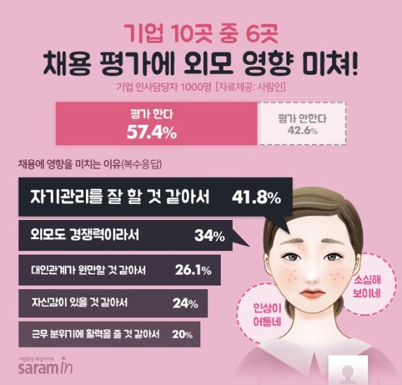 기업 10곳 중 6곳, "채용 평가에 외모 영향 미쳐"