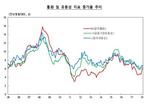 광의통화 전년비 6.8% 증가..증가세 확대 조짐