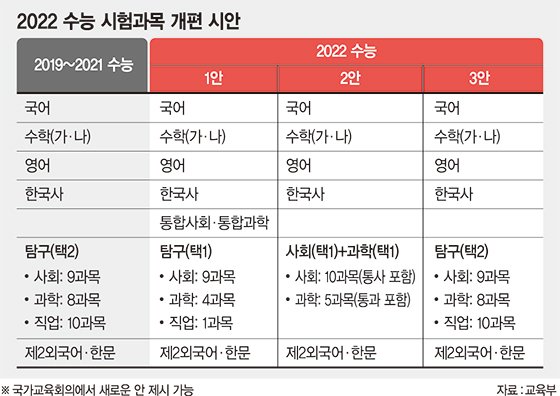 '수능 후 지원' 단순화… 학생부 기재항목서 부모 인적사항 등은 삭제