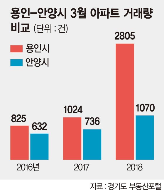 용인.안양 아파트 거래 급증 청약 비조정지역 수혜 '톡톡'