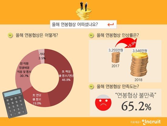 "연봉협상요?" 기업 10곳 중 8곳은 협상 아닌 ‘통보’… 올해 평균 인상률은 8.9%