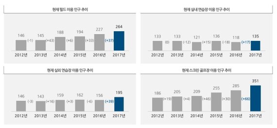 국내 골프 인구 전년 대비 11.6% 증가..골프존 조사결과 발표