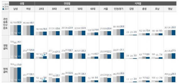 국내 골프 인구 전년 대비 11.6% 증가..골프존 조사결과 발표