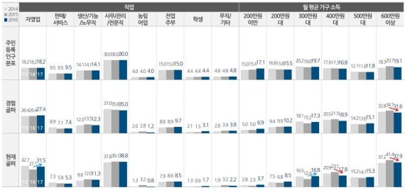 국내 골프 인구 전년 대비 11.6% 증가..골프존 조사결과 발표