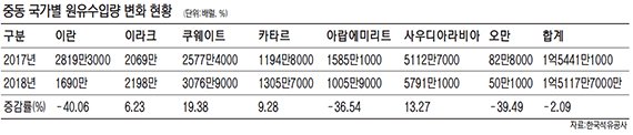 정유업계 '중동 리스크' 고리 끊는다