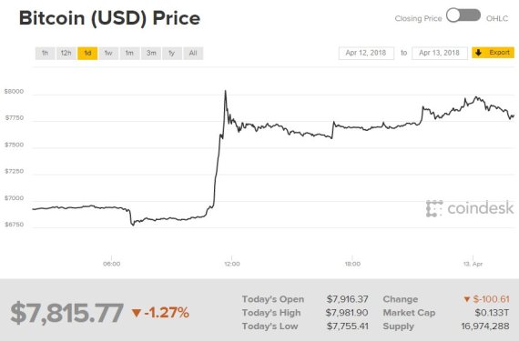 출처=코인데스크