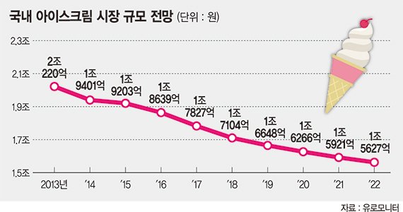 디저트에 치이고 커피에 밀려.. 빙과시장, 매출 감소세 지속