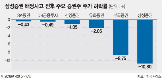 '배당사고'후 삼성증권 주가 수익률 하락