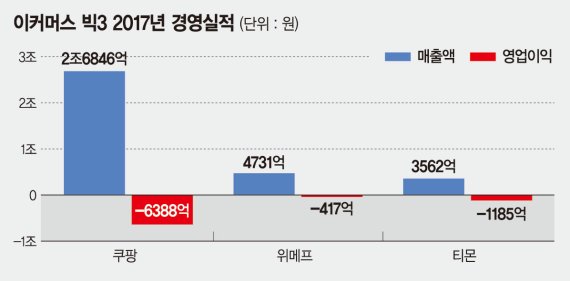 쿠팡 '외형성장' vs. 위메프 '올 흑자원년' vs. 티몬 '적자탈출 기회'