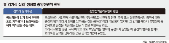 [김기식 금감원장 사의]정부 '정면돌파' 결국 실패… 靑 인사검증 부실 논란 재점화