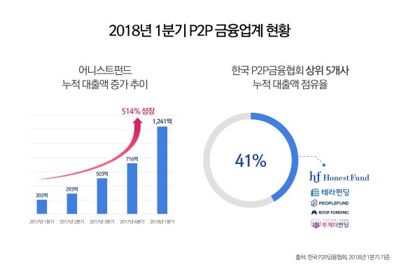 어니스트펀드, 1분기 누적 대출액 514% 급증