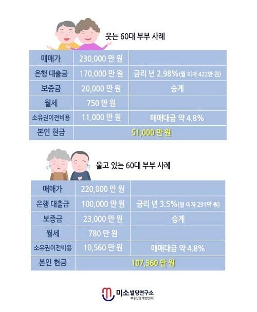 빌딩매매 투자, 정부정책에 반하는 방법으로 투자하면 말년에 ‘쪽박’ 찬다