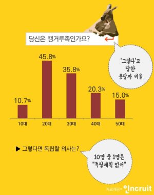 "캥거루족도 늙는다" 4050세대 캥거루족 비율↑