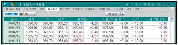 NDF, 1065.75원...전장보다 -0.10원