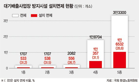 대기 오염물질 방지시설 의무화.. 중소 ‘굴뚝산업’ 기업들 속앓이