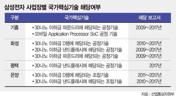 산업부 '삼성 작업환경보고서' 공개 우려 표명