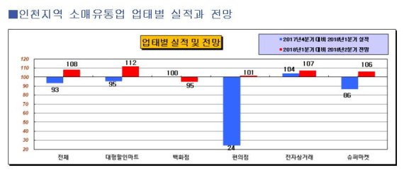 2·4분기 인천 소매유통업 경기 ‘호전’ 전망