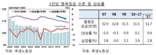 "부진한 일본 임금상승, 아베노믹스 선순한 구조 저해해"