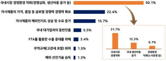 중소기업의 해외진출 희망 요인 /도표=전경련중소기업협력센터