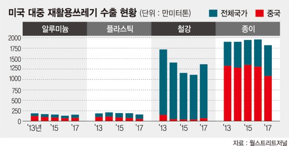 中, 쓰레기 수입금지 확대.. 재활용 기술투자 활발해지나