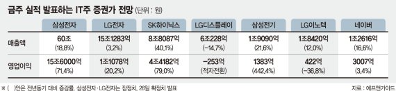 ‘전화위복’ 반도체 ‘설상가상’ 디스플레이