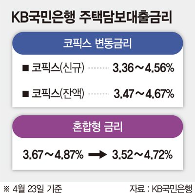 금리 상승기에 이례적… 은행권 확산되나