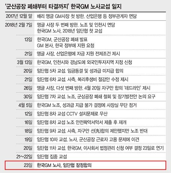 [한국GM 노사 잠정합의]경영정상화 첫발… 신차배정·자금지원 본게임 남았다