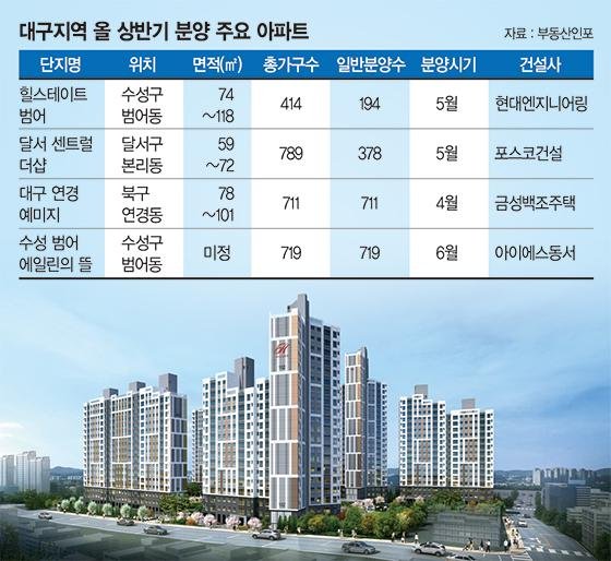 대구 아파트 매매총액 10兆 돌파…부산·인천 앞질러