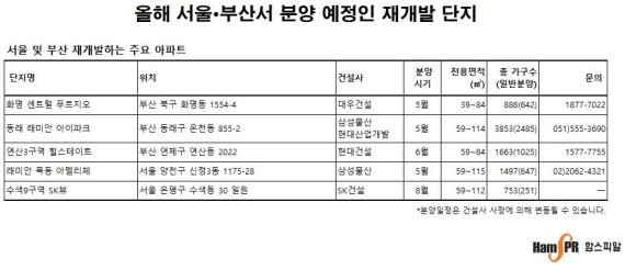 재건축은 규제 한파...재개발 분양으로 피해볼까